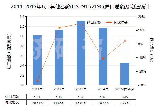 2011-2015年6月其他乙酸(HS29152190)進口總額及增速統(tǒng)計